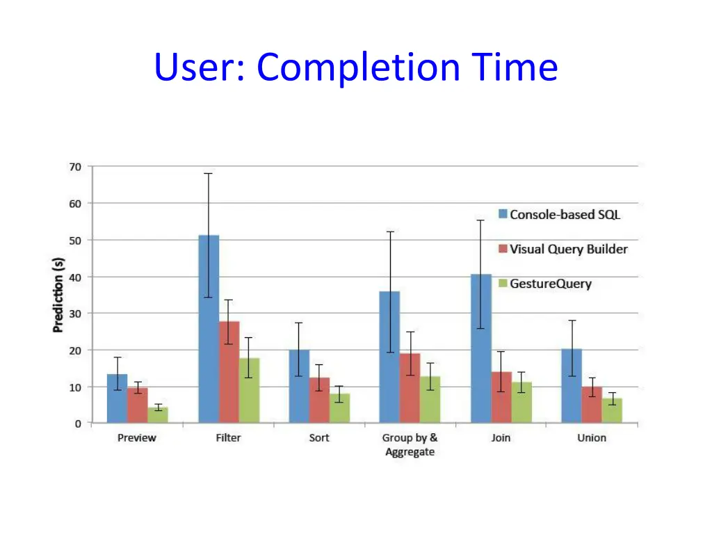user completion time