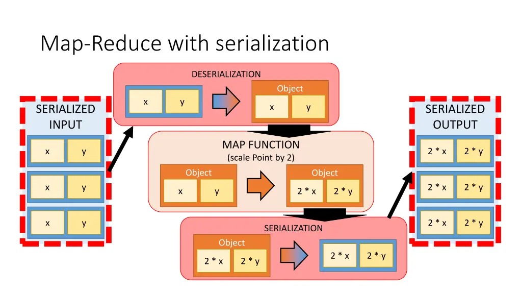 map reduce with serialization 1