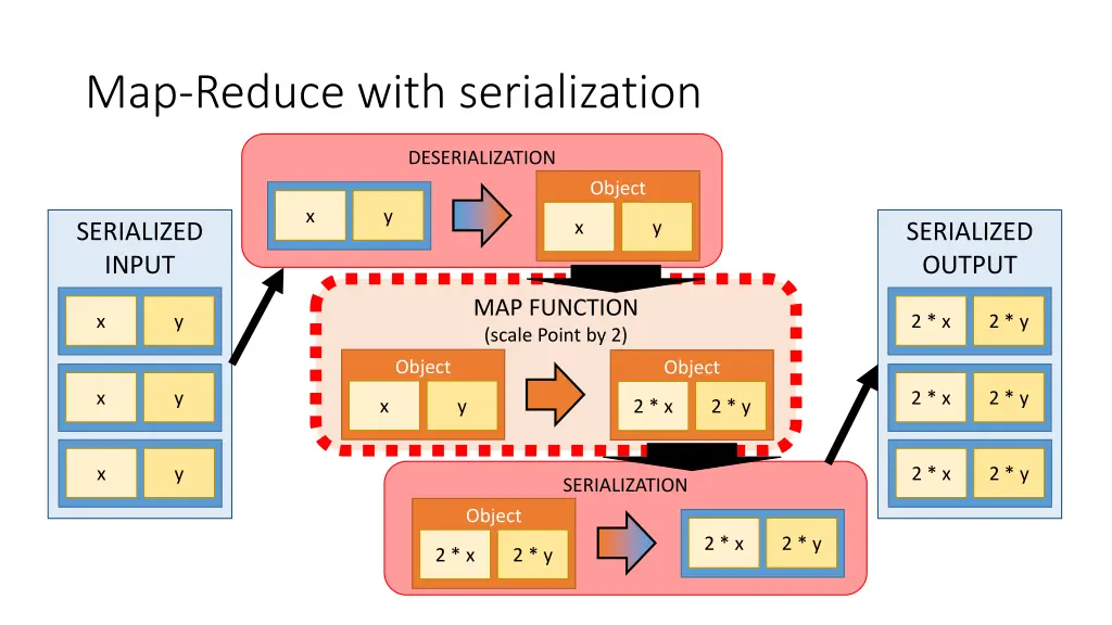 map reduce with serialization 3