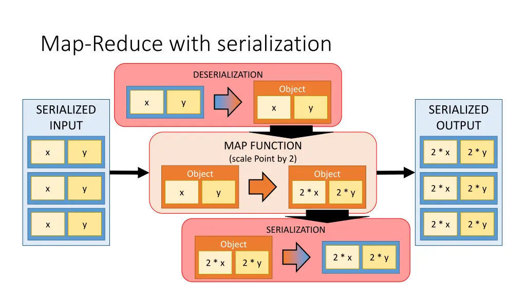 map reduce with serialization 4