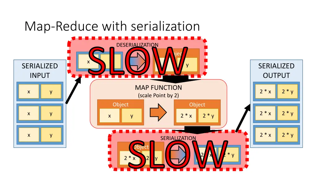 map reduce with serialization slow