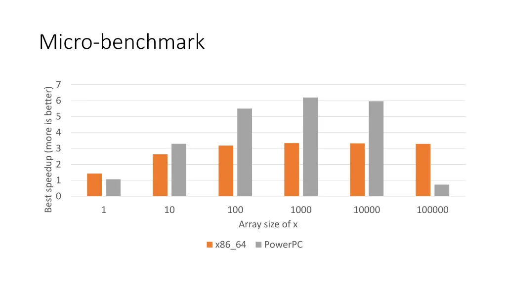 micro benchmark