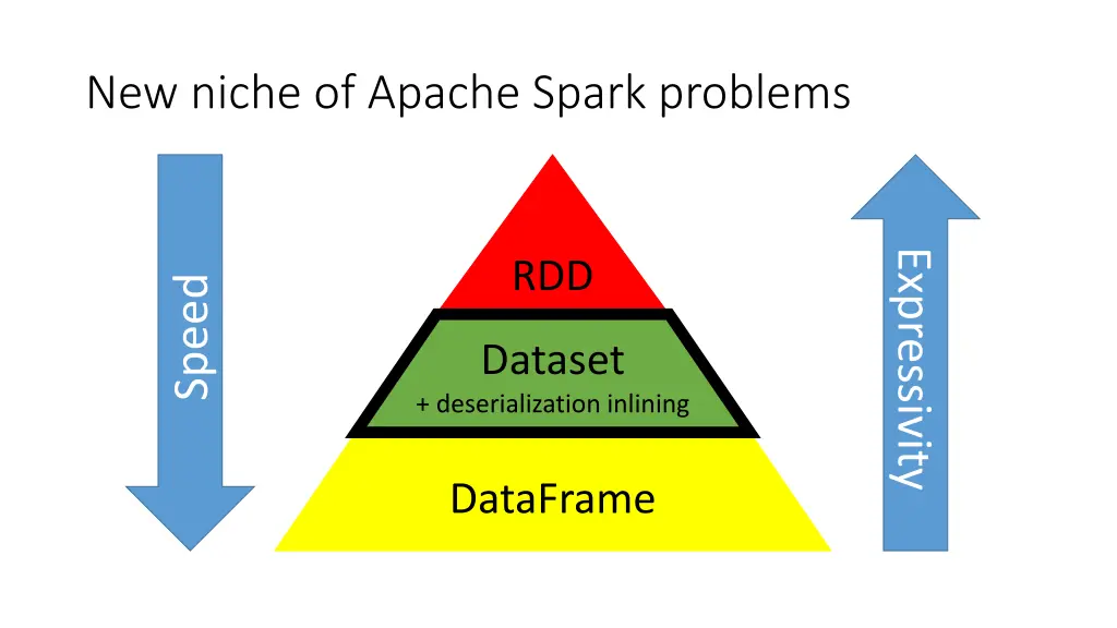new niche of apache spark problems