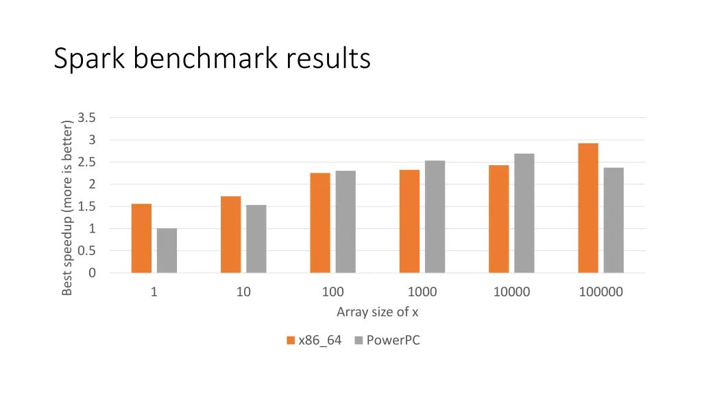 spark benchmark results
