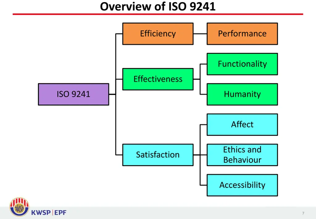 overview of iso 9241