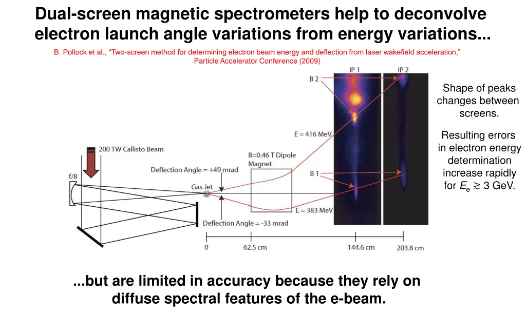 dual screen magnetic spectrometers help