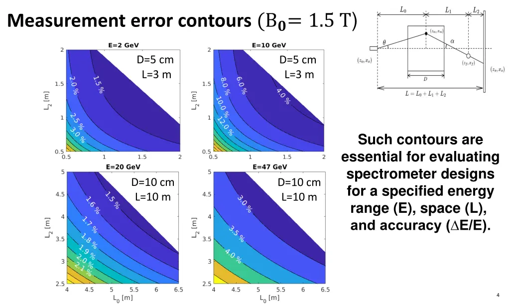 measurement error contours b 1 5 t
