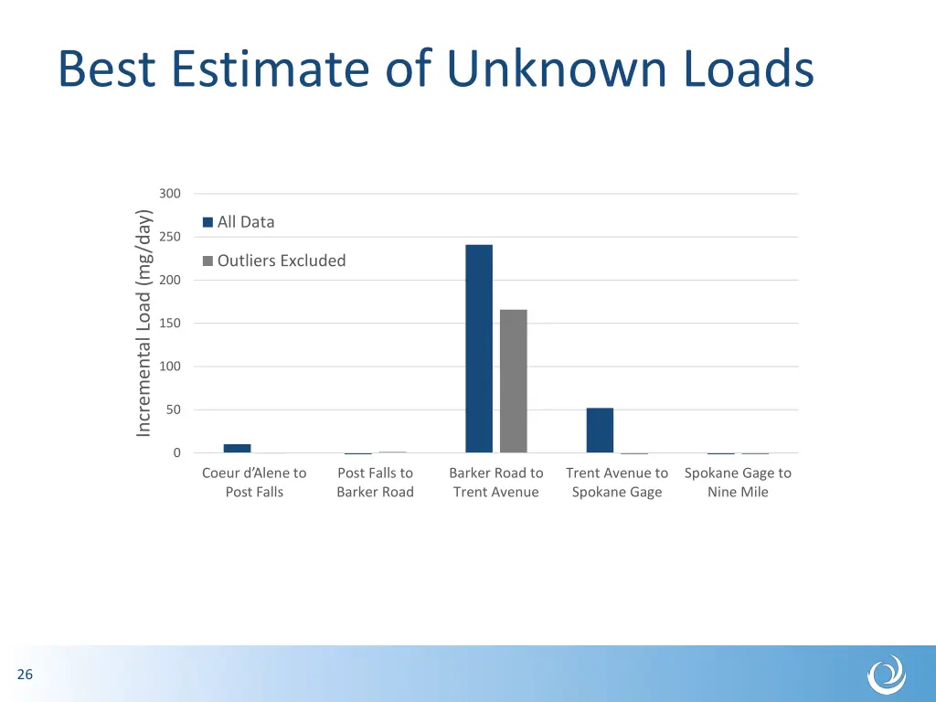 best estimate of unknown loads 1