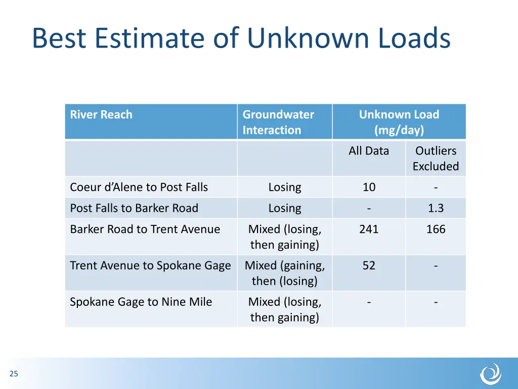best estimate of unknown loads