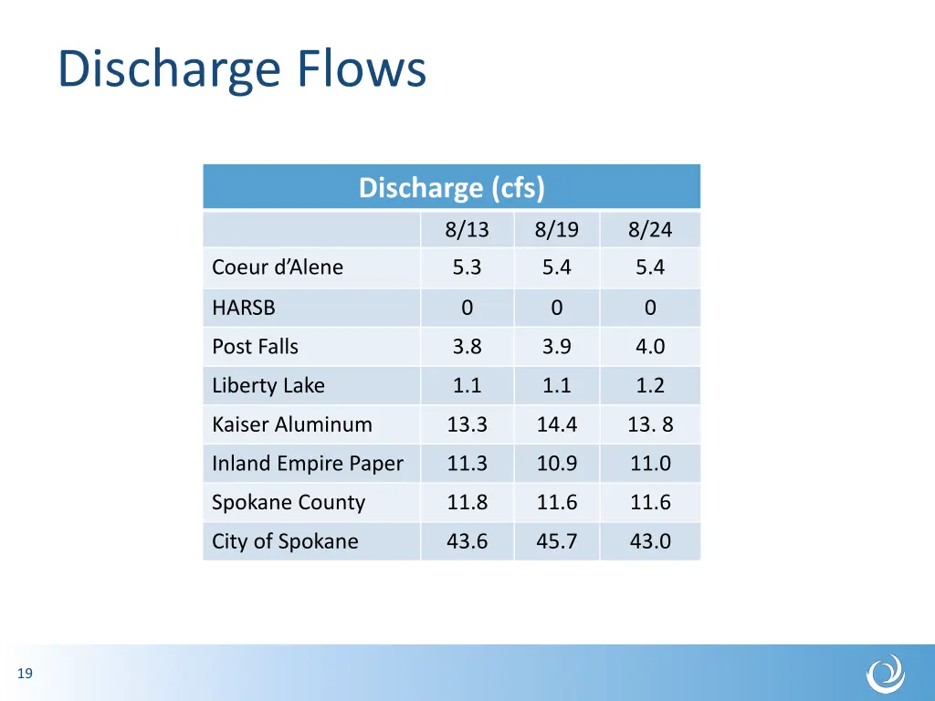 discharge flows
