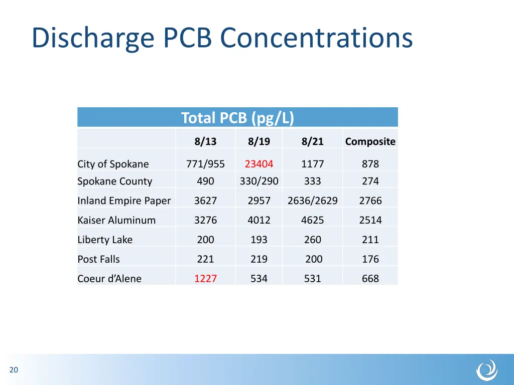 discharge pcb concentrations
