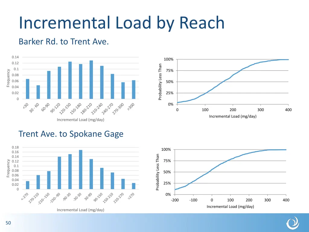 incremental load by reach barker rd to trent ave