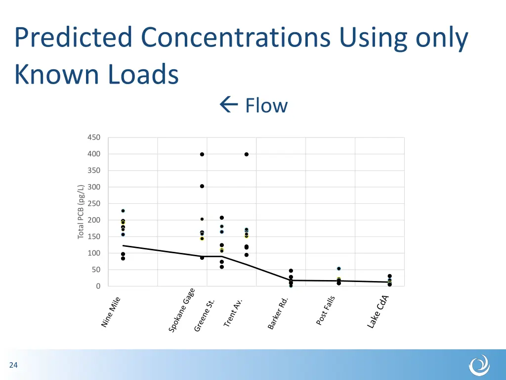 predicted concentrations using only known loads
