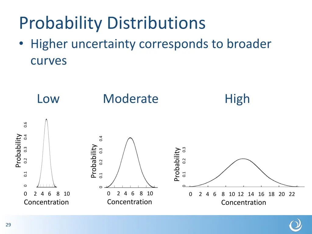 probability distributions higher uncertainty