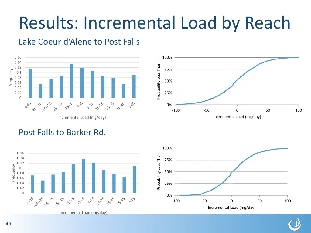 results incremental load by reach lake coeur