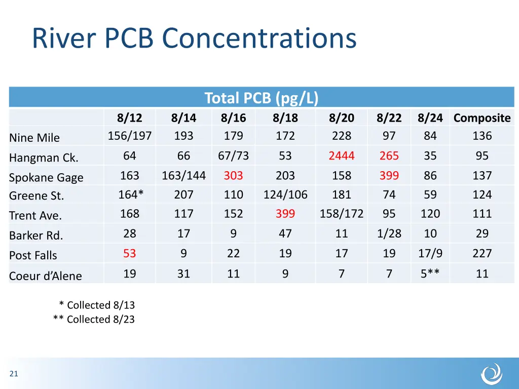 river pcb concentrations