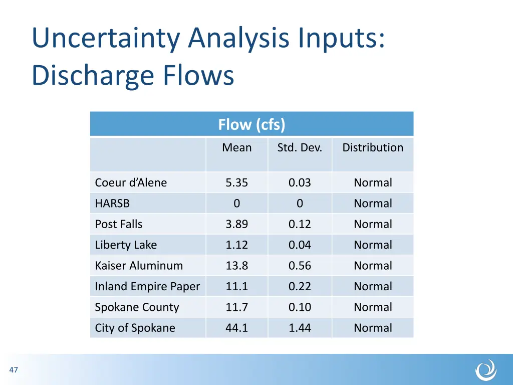 uncertainty analysis inputs discharge flows