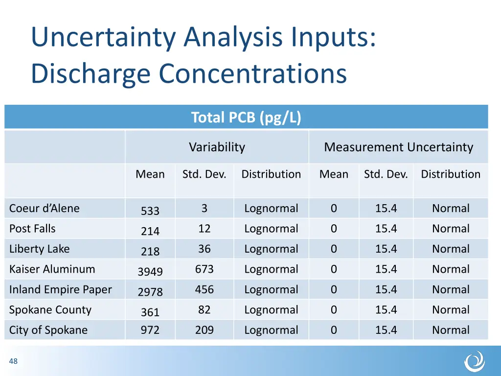 uncertainty analysis inputs discharge