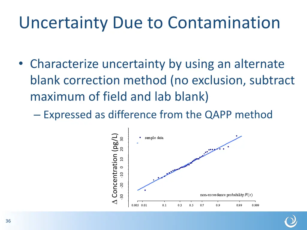 uncertainty due to contamination