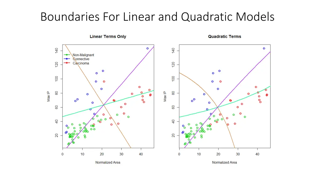 boundaries for linear and quadratic models
