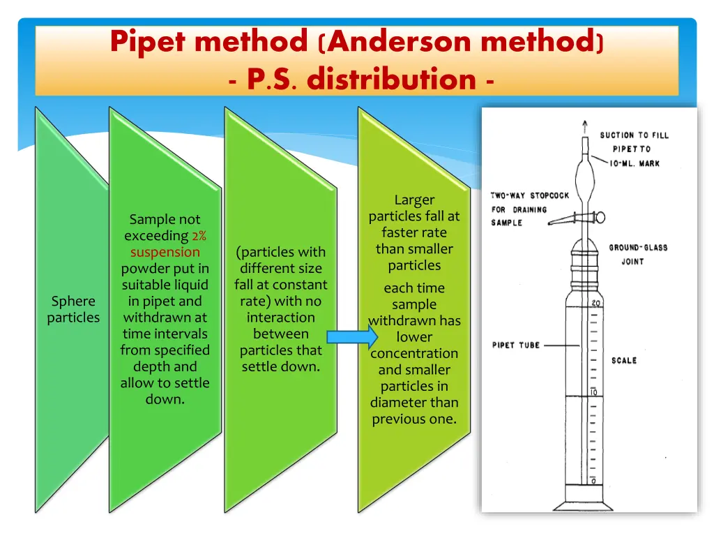 pipet method anderson method p s distribution