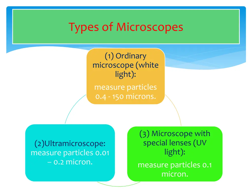 types of microscopes