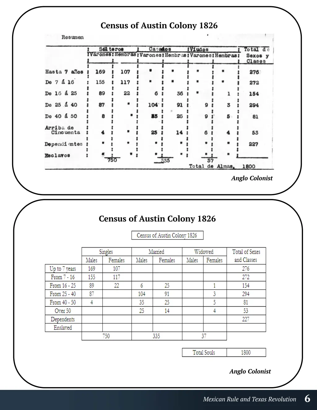 census of austin colony 1826
