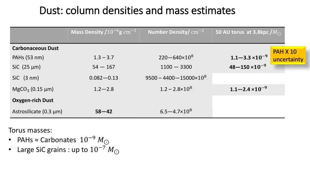 dust column densities and mass estimates dust