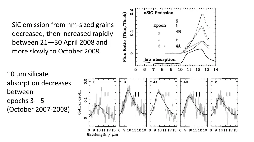 sic emission from nm sized grains decreased then