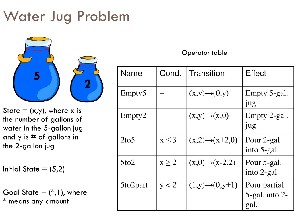 water jug problem 1