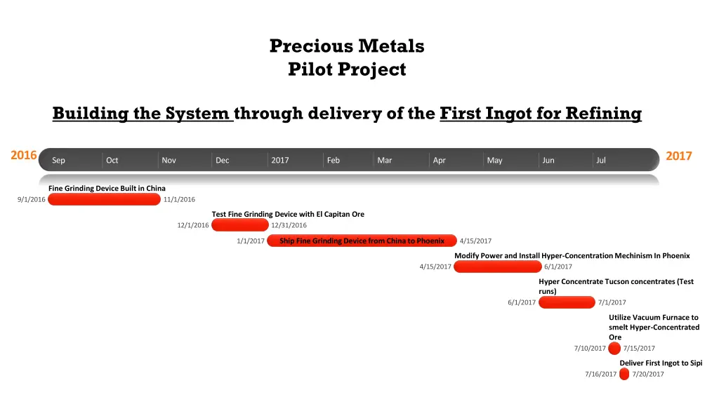 precious metals pilot project