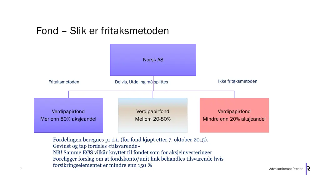 fond slik er fritaksmetoden