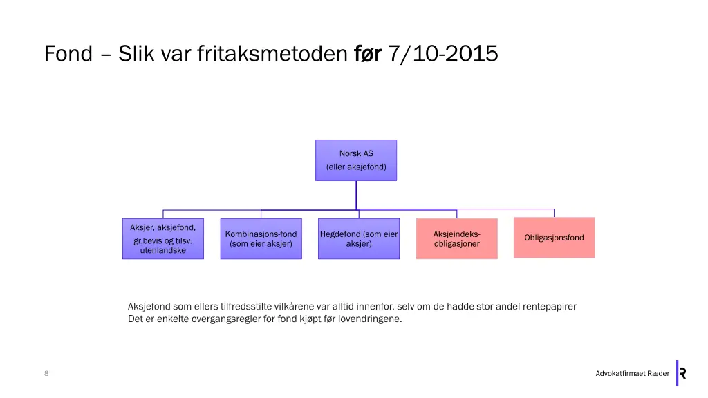 fond slik var fritaksmetoden f r