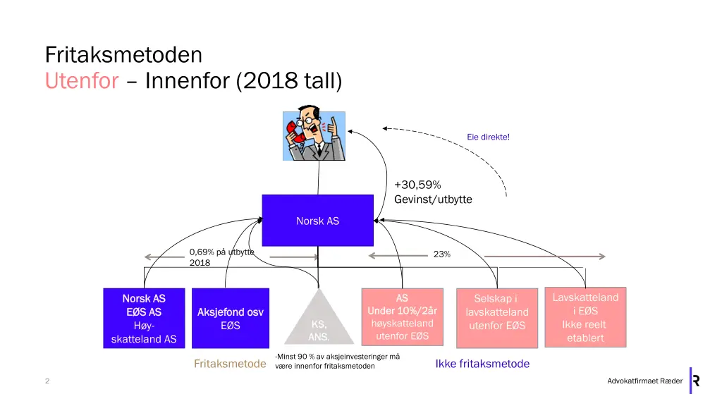 fritaksmetoden utenfor innenfor 2018 tall