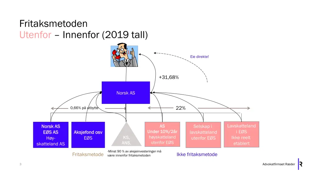 fritaksmetoden utenfor innenfor 2019 tall