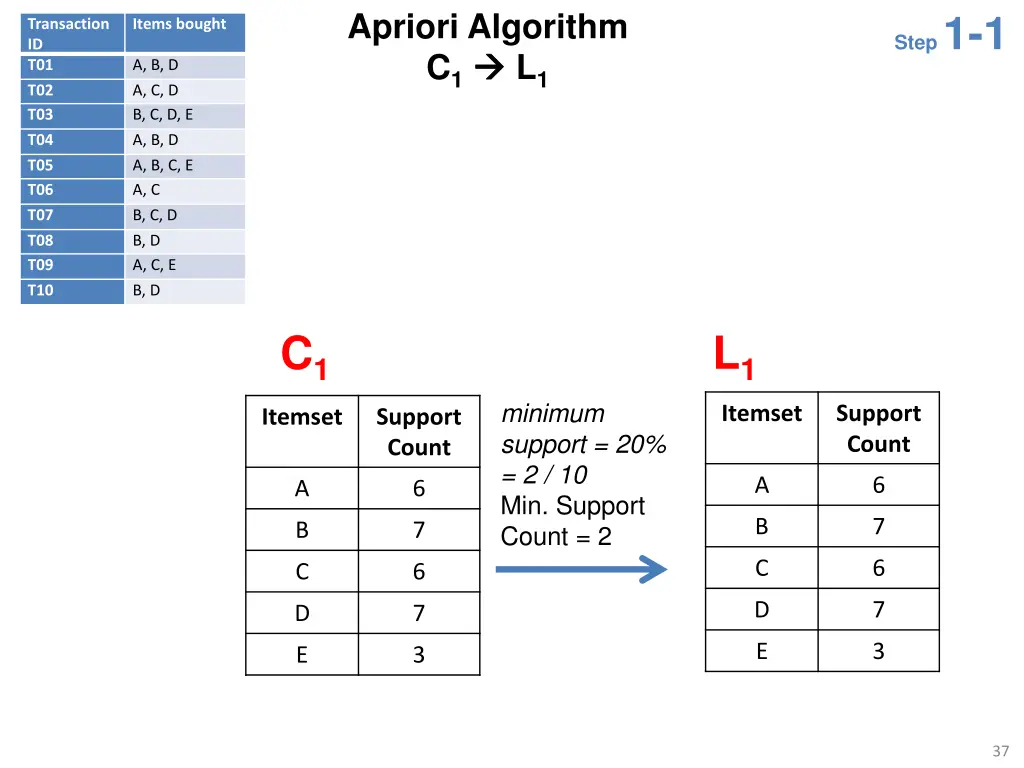 apriori algorithm c 1 l 1