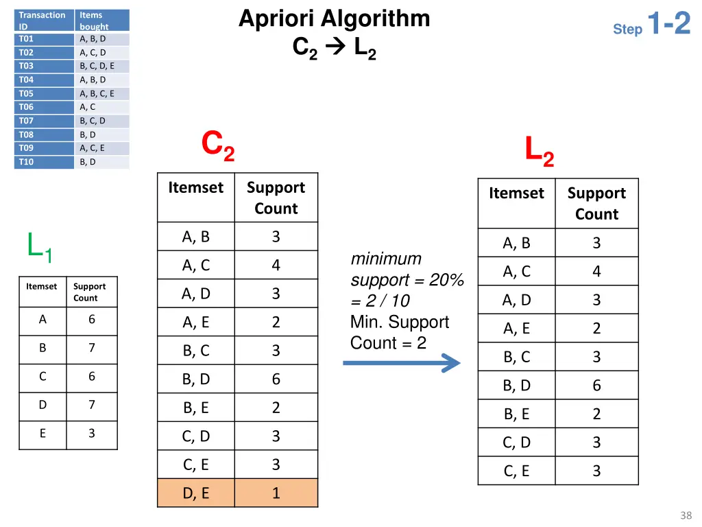 apriori algorithm c 2 l 2
