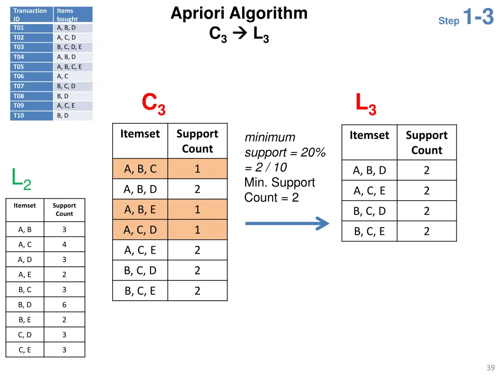 apriori algorithm c 3 l 3