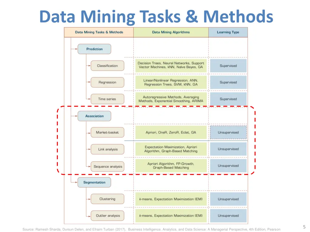 data mining tasks methods
