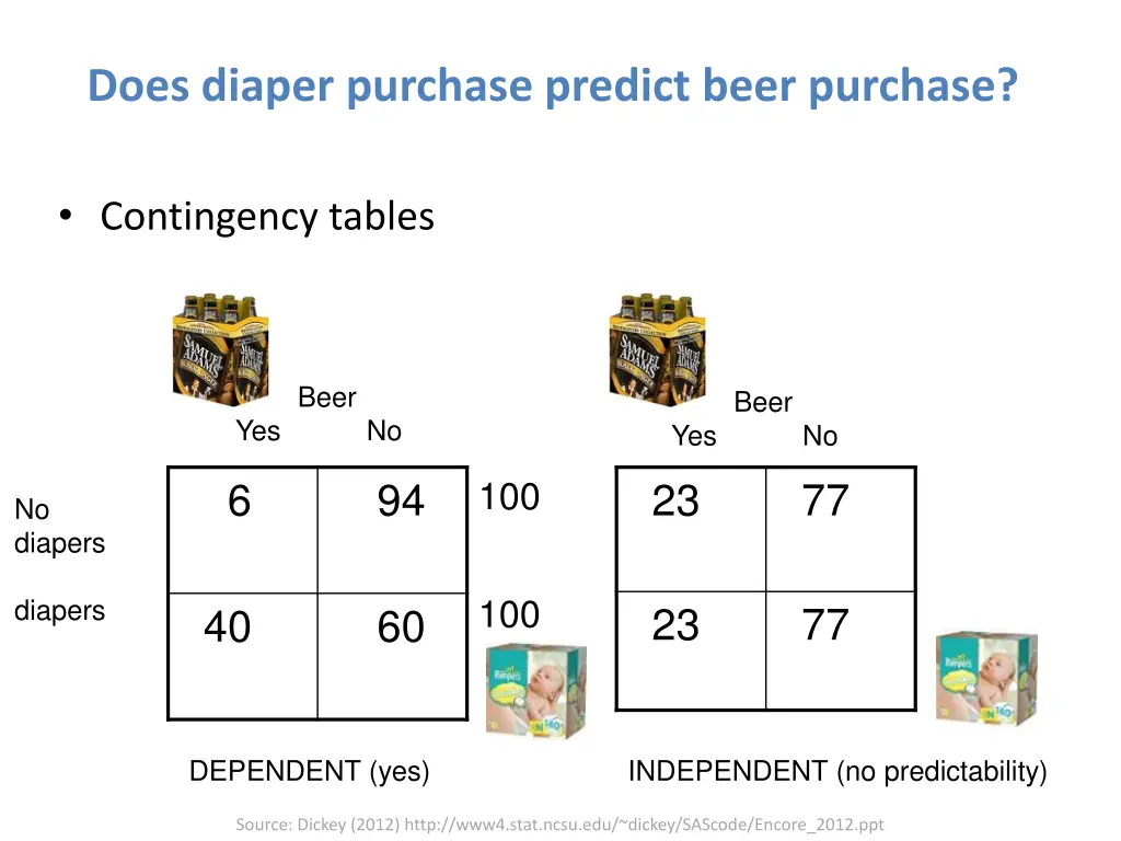 does diaper purchase predict beer purchase