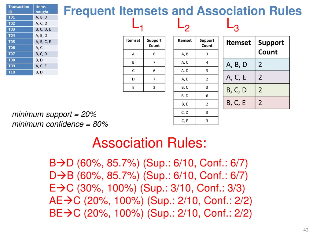 frequent itemsets and association rules