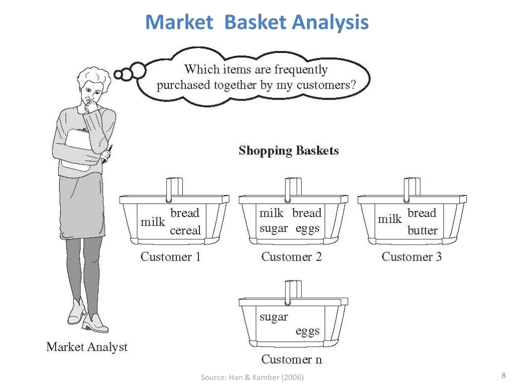 market basket analysis