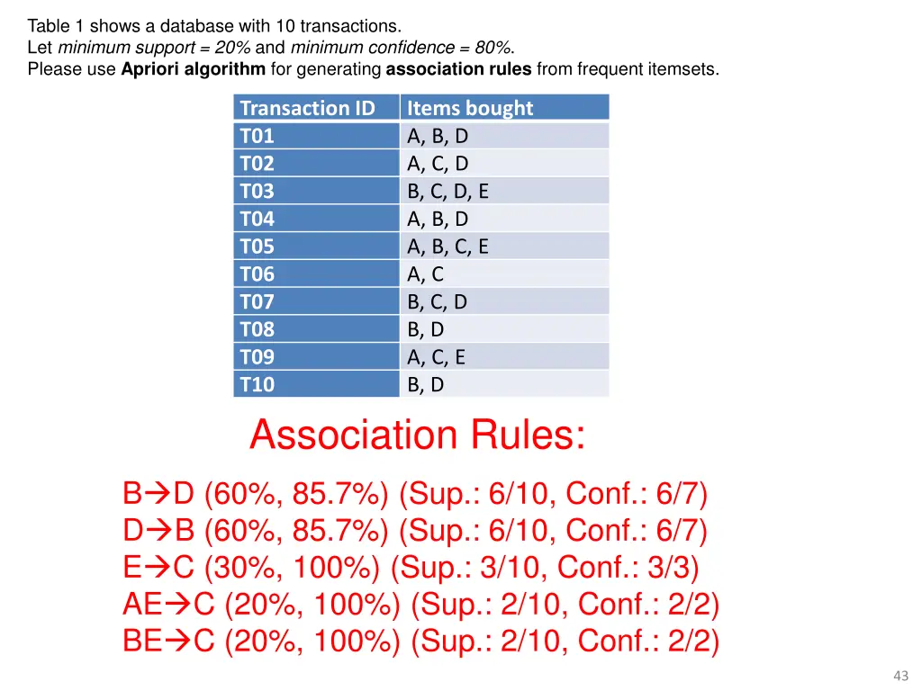 table 1 shows a database with 10 transactions 1