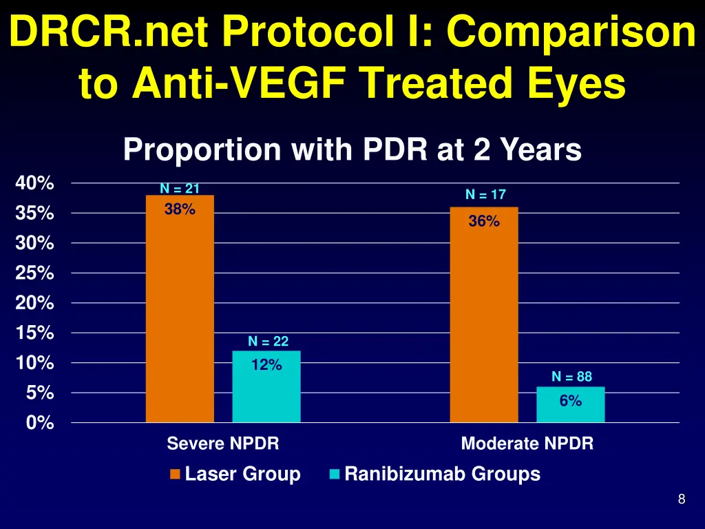 drcr net protocol i comparison to anti vegf