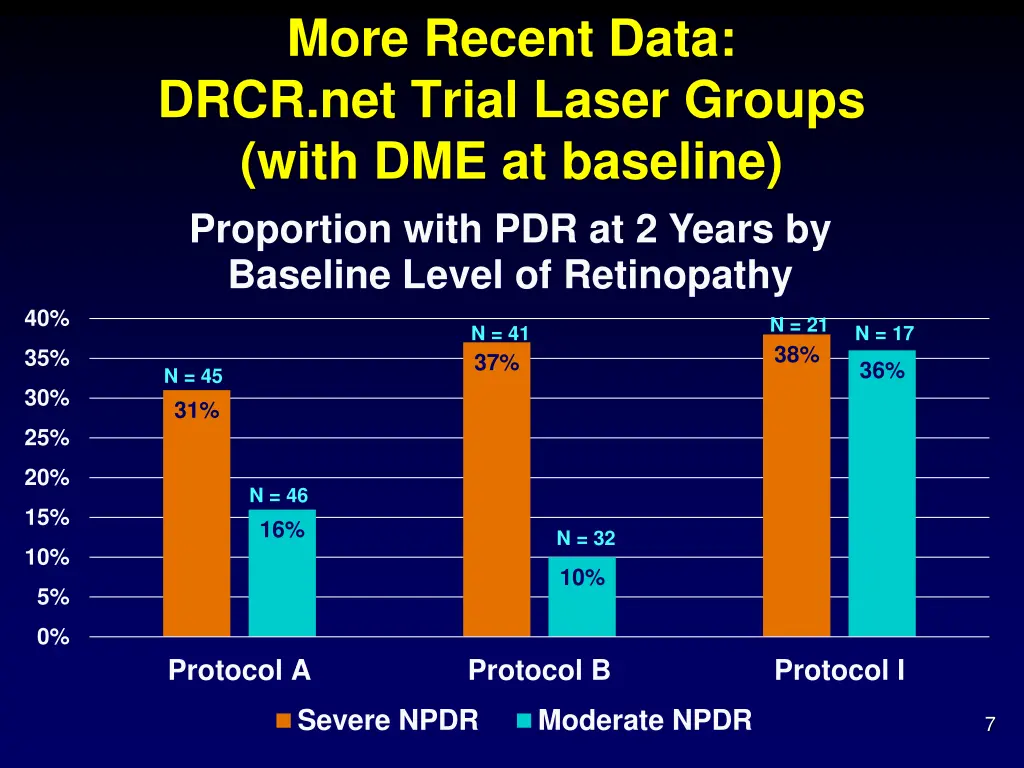 more recent data drcr net trial laser groups with