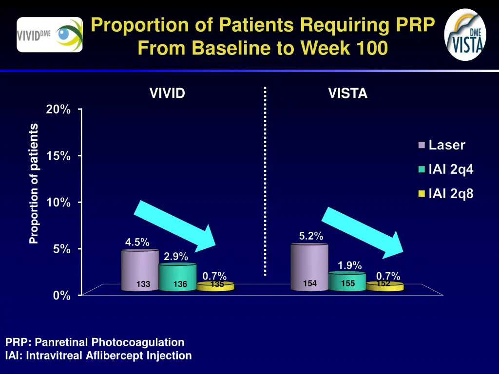 proportion of patients requiring prp from