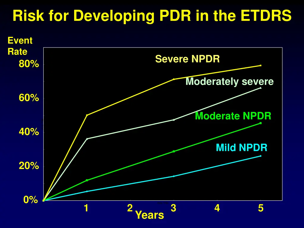 risk for developing pdr in the etdrs