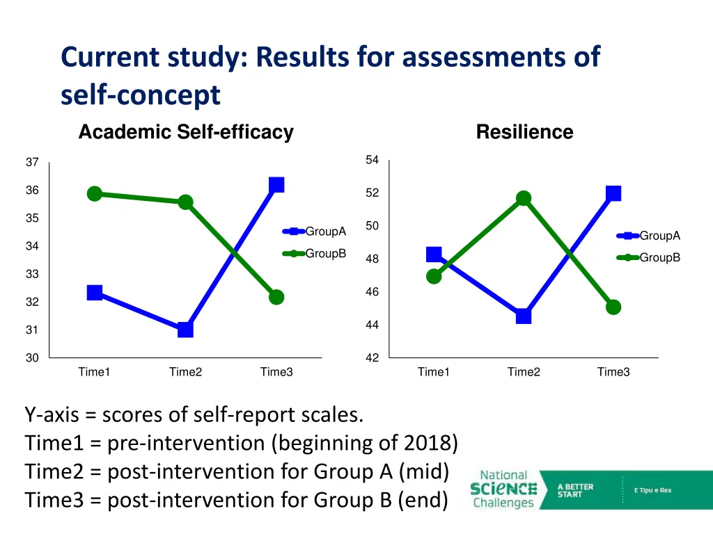 current study results for assessments of self