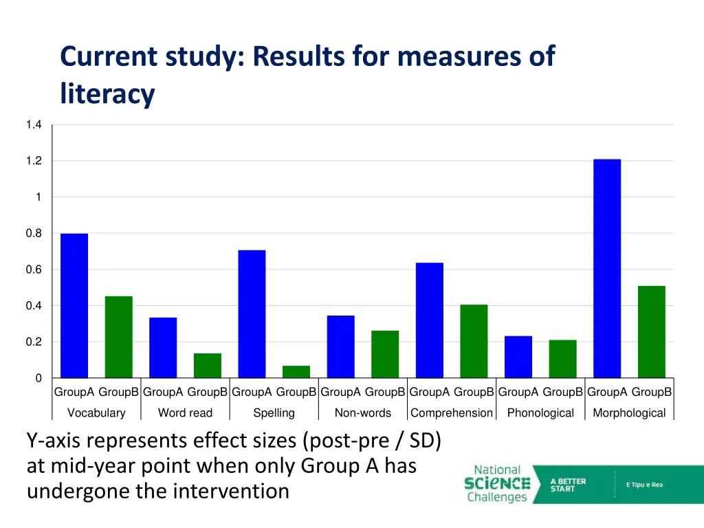 current study results for measures of literacy