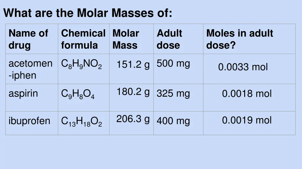 what are the molar masses of